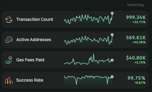 A dashboard displaying blockchain network metrics labeled 'Yesterday', showing a Transaction Count of 999.34K (+22.71%), Active Addresses of 569.61K (+42.36%), Gas Fees Paid of $40.80K (+3.75%), and Success Rate of 99.75% (-0.07%).