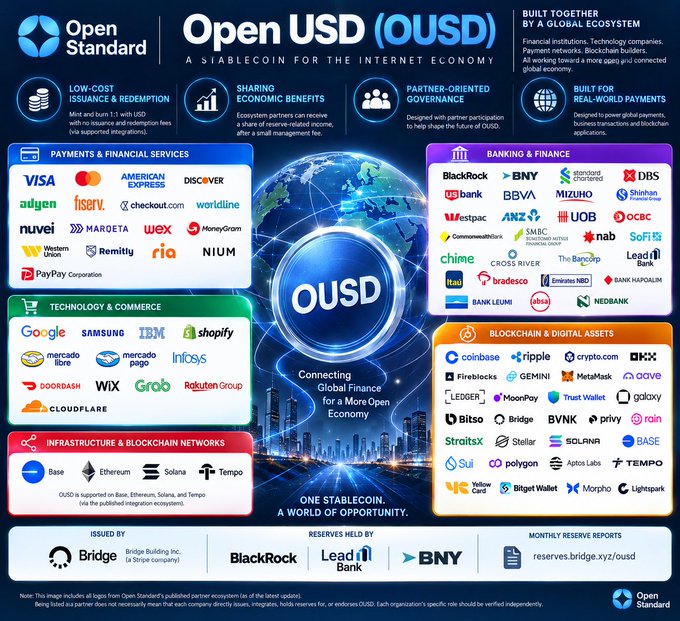 The image is a promotional infographic for Open USD (OUSD), a stablecoin developed by Open Standard, highlighting its ecosystem of partners across payments (Visa, Mastercard, Google, Samsung), banking (BlackRock, BNY, DBS), and blockchain (Ethereum, Solana, Base), with reserves held by BlackRock, BNY, and Lead Bank. It visually supports the post by showcasing OUSD's broad institutional and infrastructure backing aimed at making stablecoins more practical for global payments and financial infrastructure.