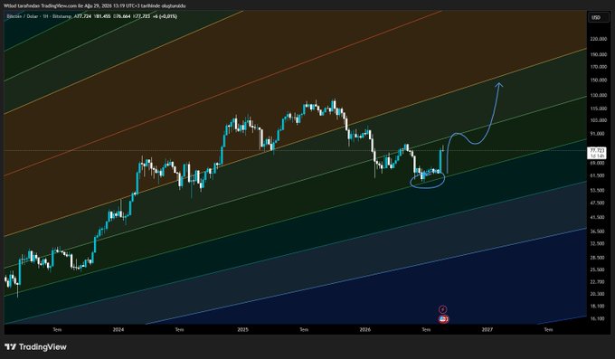 A TradingView chart of Bitcoin/USD shows price action consolidated around the ~$65K-$73K range with a hand-drawn blue arrow indicating a projected upward breakout toward the $130K-$140K area from a circled base near 2026, aligning with the analyst's expectation that BTC would cool off between 85-90K before resuming its bullish trend.