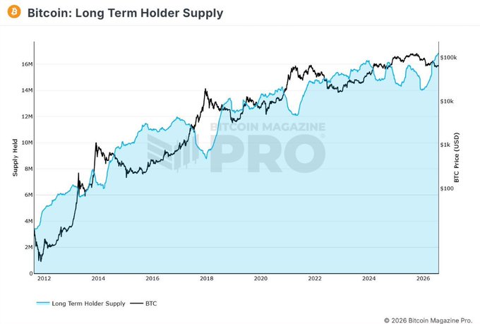 A Bitcoin Magazine Pro chart tracking Long Term Holder Supply (light blue) against BTC price (black) from 2012 to 2026, showing long-term holders now controlling over 16M BTC near record highs—visually reinforcing the post's point that accumulation by this cohort during price consolidation has historically preceded major upside moves.