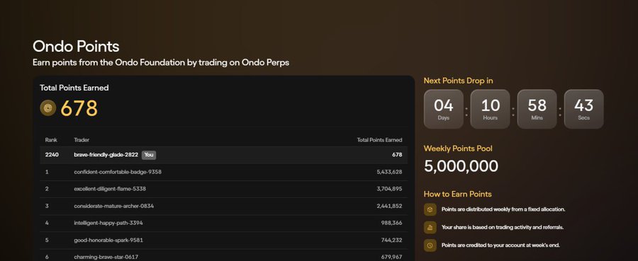 A leaderboard for 'Ondo Points' on the Ondo Foundation, showing a rank of 2240 for user 'brave-friendly-glade-2822' with 678 total points earned from trading Ondo Perps.
