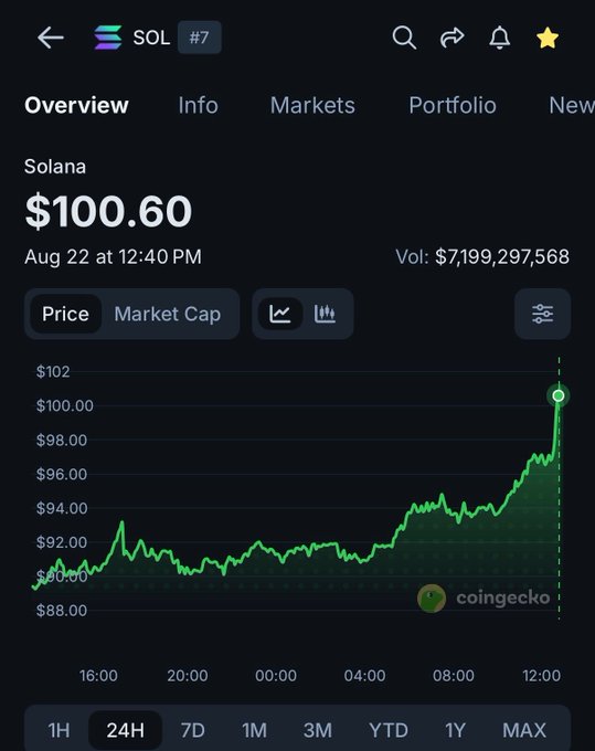 A CoinGecko price chart shows Solana (SOL) trading at $100.60 with a 24-hour volume of $7.199 billion, illustrating the post's announcement that SOL has reclaimed the $100 level for the first time since February after climbing from around $88.