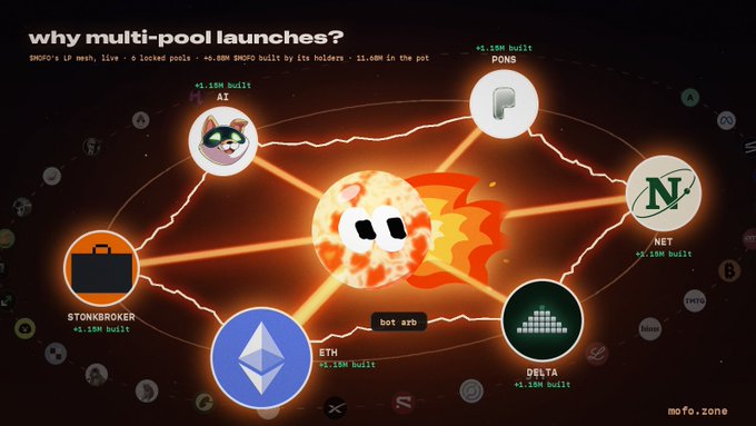 Infographic titled 'why multi-pool launches' from mofo.zone, showing connections between meme coins like PONGS, AI, STONK BROKER, NET, and DELTA, linked to a central bot arb and ETH.