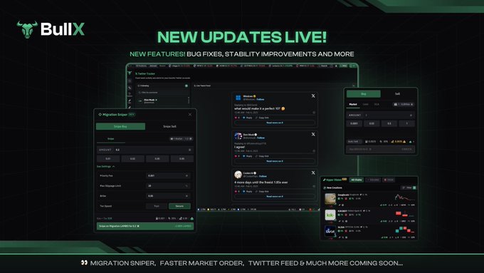 A promotional graphic for BullX announces "NEW UPDATES LIVE!" highlighting new features including bug fixes and stability improvements. It shows various platform interfaces such as a Migration Sniper, a Twitter feed integration, and a Market Vision tool, with a bottom banner teasing "Migration Sniper, Faster Market Order, Twitter Feed & Much More Coming Soon..." The image complements the post's endorsement of BullX, promoting its multi-chain, low-fee trading capabilities.