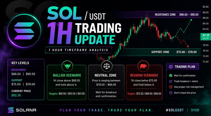 A Solana cryptocurrency trading update for SOL/USDT showing a 1H trading chart with key resistance ($88.00-$90.50), support zones ($75.00-$78.00), and bullish, neutral, and bearish scenarios at current price $82.35.