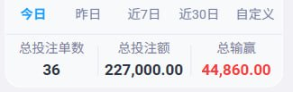 A Chinese financial statistics panel showing tabs for '今日' (Today), '昨日' (Yesterday), '近7日' (Last 7 Days), '近30日' (Last 30 Days), and '自定义' (Custom). It displays '总投注单数' (Total Bet Orders) as 36, '总投注额' (Total Bet Amount) as 227,000.00, and '总输赢' (Total Win/Loss) as 44,860.00 in red.