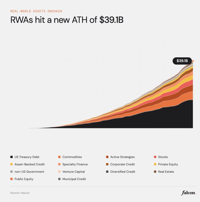 A financial chart titled 'RWAs hit a new ATH of $39.1B' showing a stacked area graph trending upwards, with a legend including US Treasury Debt, Commodities, Stocks, and others, sourced from 'rwa.xyz' by Falcon.