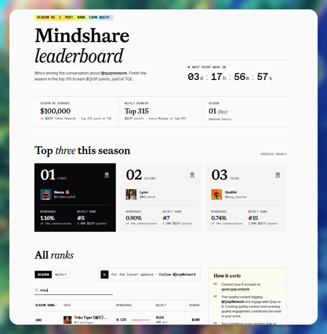 Mindshare leaderboard screenshot for Season 01 of the @quipnetwork, showing top users Nessa (1.16%), Lynn (0.90%), and GodAir (0.74%) with a $100,000 reward pool.