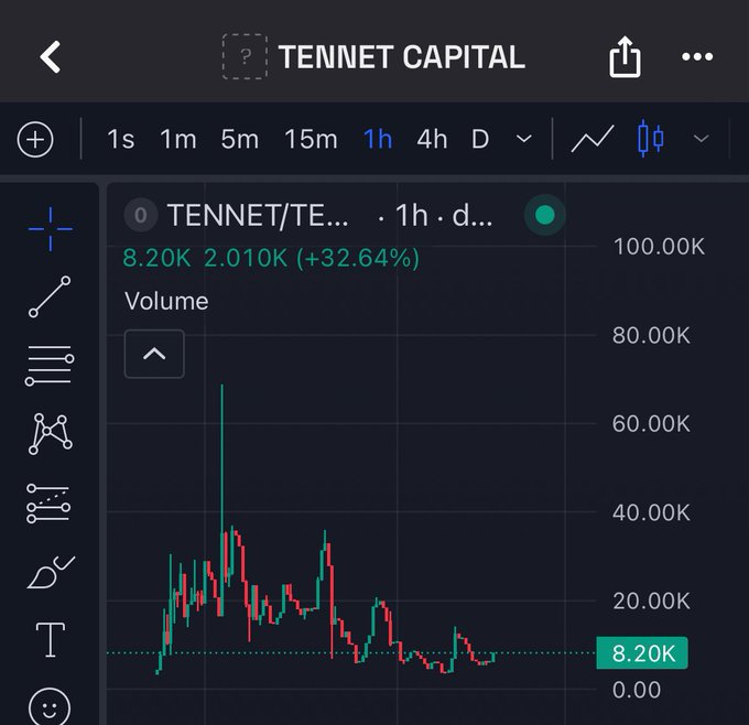 A TradingView-style chart showing TENNET/TE at 8.20K, up 2.010K (+32.64%) on the 1h timeframe, with a candlestick chart displaying volume and price action.