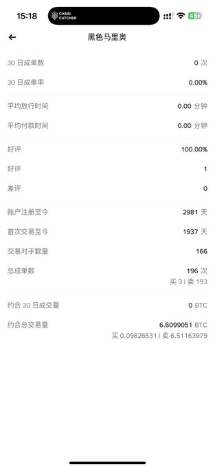 Mobile app screenshot from ChainCatcher showing statistics for a user/merchant called '黑色马里奥' (Black Mario), displaying 196 total orders, 100% positive reviews (1 review), 2981 days since registration, 166 trading opponents, and BTC trading volume of approximately 6.61 BTC.