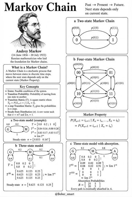 An educational infographic titled 'Markov Chain' featuring a portrait of Andrey Markov and explaining two-state, four-state, and three-state Markov chain models with transition matrices.
