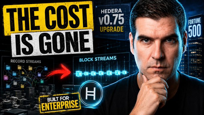 A YouTube thumbnail featuring a man in a black shirt with a thoughtful expression against a dark background, overlaid with bold text reading "THE COST IS GONE," "HEDERA v0.75 UPGRADE," "RECORD STREAMS," "BLOCK STREAMS," "FORTUNE 500," and a yellow "BUILT FOR ENTERPRISE" badge with the Hedera (HBAR) logo, visually promoting the video's message about Hedera's upgrade reducing enterprise adoption costs.