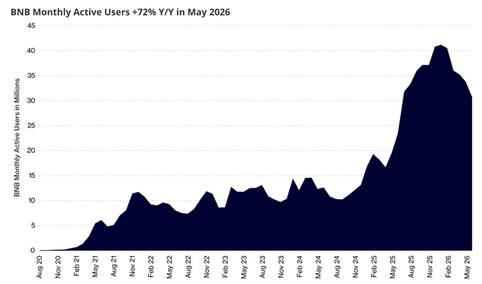 The image is an area chart titled "BNB Monthly Active Users +72% Y/Y in May 2026," showing BNB Chain's monthly active users rising from under 5 million in August 2020 to roughly 31 million by May 2026, with a notable surge throughout 2025. This visually reinforces the post's claim of strong year-over-year growth, illustrating the 72% Y/Y increase in user activity on BNB Chain alongside the highlighted gains in stablecoin adoption and RWA scale.