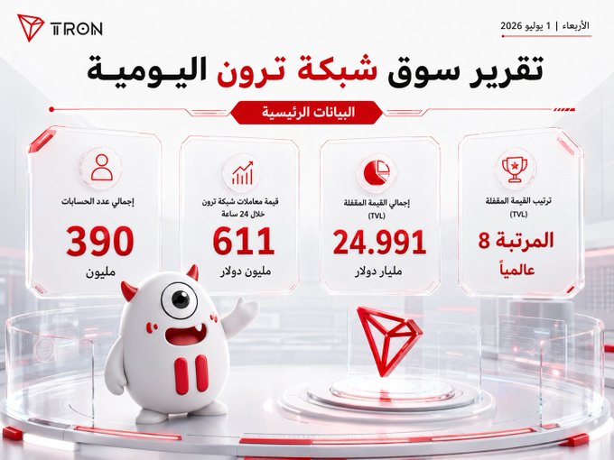 The image is a TRON daily market report dated Wednesday, July 1, 2026, displaying key metrics: 390 million total accounts, $611 million in TRON stablecoin value (24-hour), $24.991 billion in USDT total circulating supply, and an 8th global ranking for TVL. The infographic visually reinforces the post's message by highlighting TRON's strong network activity, liquidity, and ecosystem expansion at the start of July 2026.