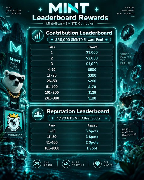 A 'MINT Leaderboard Rewards' poster for the MintABear + $MNTD Campaign, detailing reward tiers for Contribution and Reputation Leaderboards.