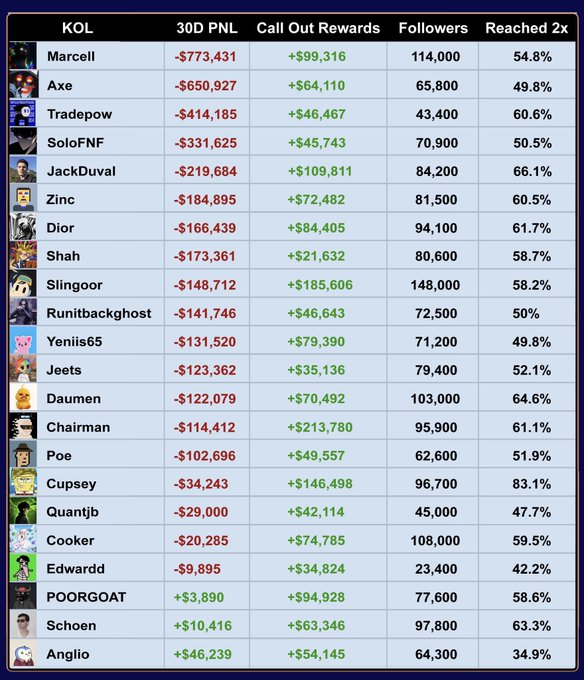 The image is a leaderboard table displaying 21 crypto/finance KOLs ranked by their 30-day PNL performance, with columns showing 30D PNL, Call Out Rewards, Followers, and Reached 2x metrics. Notably, the data supports the post's claim—nearly all listed KOLs show negative trading PNL (e.g., Marcell at -$773,431, Axe at -$650,927) while simultaneously earning substantial call-out rewards, with top earners like Chairman (+$213,780), Slingoor (+$185,606), and Cupsey (+$146,498) highlighting the disparity between their trading losses and promotional income.