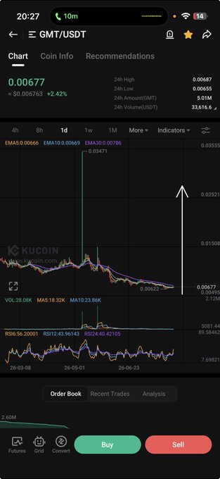 A KuCoin trading chart displays GMT/USDT price at 0.00677 with a white upward arrow drawn on the chart.
