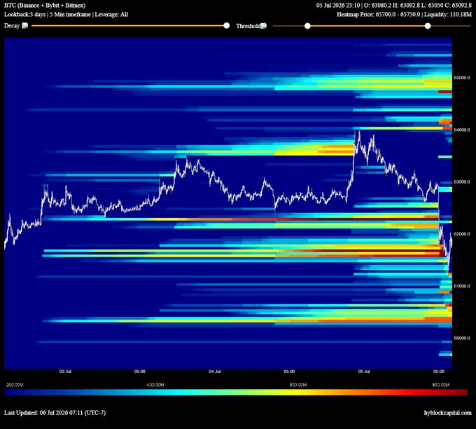 A BTC liquidation heatmap chart from byblockcapital.com spanning July 3-5, 2026, showing Bitcoin's price dropping from approximately $65,000 to $63,000 with dense liquidation levels visible in the $60,000-$61,000 range, aligning with the post's prediction of further downside toward the 60k zone following the 64k sweep.