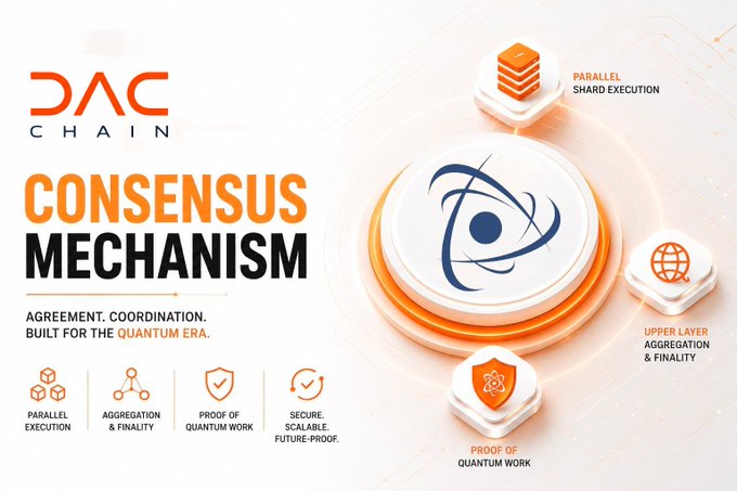 A promotional graphic for DAC Chain's 'CONSENSUS MECHANISM' featuring an eye logo and text 'AGREEMENT. COORDINATION. BUILT FOR THE QUANTUM ERA,' highlighting features like Parallel Execution, Proof of Quantum Work, and Secure Scalable Future-Proof.