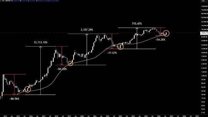 A weekly Bitcoin/USD chart (BTCUSD on Coinbase) displaying logarithmic price history from 2014 to 2029, annotated with three prior cycle gains of 12,113.10%, 2,107.29%, and 715.47%, alongside their respective drawdowns of -86.96%, -84.26%, -77.57%, and -54.26%, visually supporting the post's argument that Bitcoin's diminishing yet substantial cycle returns could project future targets of $312K–$468K.