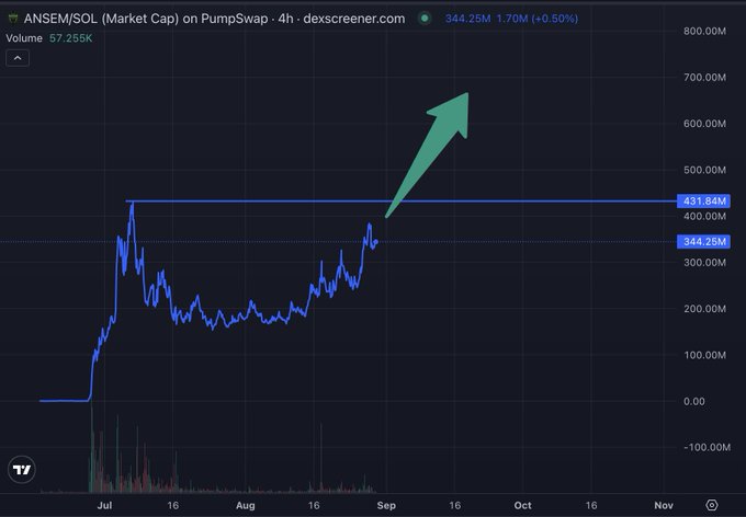 The image shows the ANSEM/SOL (Market Cap) chart on PumpSwap displaying a 4-hour view with a current market cap of 344.25M (+0.50%) and a horizontal resistance line around 431.84M, with a green arrow pointing upward toward 600-700M. The chart visually supports the post's prediction that ANSEM will reach a $3-4B market cap by year's end, illustrating the current price action approaching a key resistance level before a potential breakout.