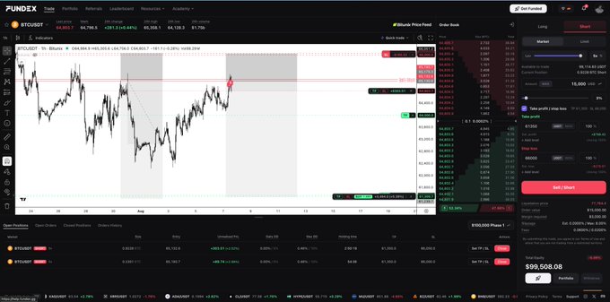 The image displays a Bitcoin trading interface on Fundex, showing BTC/USD charts at $64,286.7 alongside an order book, with the post highlighting a successful trading challenge featuring a profitable open position, a breakeven trade, and a loss, all managed on the Fundex prop firm platform.