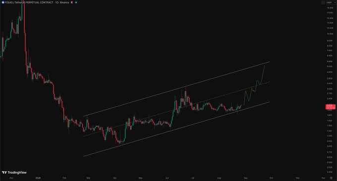 A TradingView daily candlestick chart for $FOLKS/USDT Perpetual Contract on Binance, showing a long-term downtrend channel from late 2024 through September 2025, with price currently around 2.3 and a green projected arrow indicating a potential breakout to the upside near the channel's upper boundary.