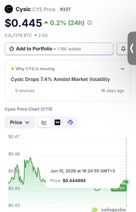 The image shows a screenshot of a mobile phone screen displaying information about cryptocurrency trading. The most relevant piece of information shown in the image seems to be the current price of Cysic, with a large green number representing the price. At this moment, the app is showing that there are 0 exploits found on Cysic's network and a reflection of these results in the price. However, it also indicates that other exploits still remain open for exploitation. This could potentially have an impact on the crypto market dynamics as investors might be more cautious due to the presence of exploits on Cysic. The user interface is simple with a clear and easy-to-understand layout, focusing mainly on the prices displayed.