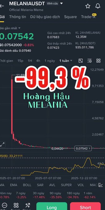 A screenshot of a crypto trading chart showing the MELANIA/USDT pair with a massive "-99,3%" decline annotated over the price graph, illustrating how $1,000 invested at the previous ~$11 peak would now only be worth around $6, matching the post's warning about meme coin losses.
