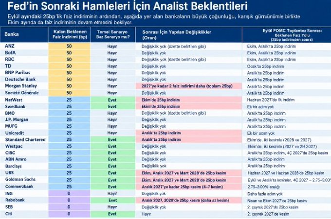 A Turkish table titled 'Fed'in Sonraki Hamleleri İçin Analist Beklentileri' listing banks like ANZ, BofA, RBC, and TD with columns for expected Fed interest rate cuts, FOMC scenarios, and timing forecasts.