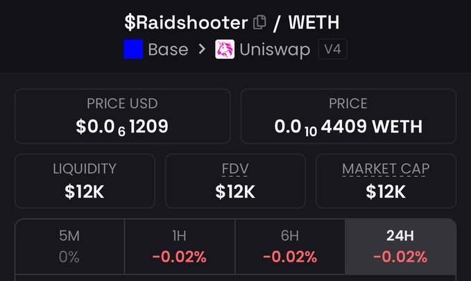 A cryptocurrency price chart screenshot showing '$Raidshooter / WETH' on Base Uniswap V4, with a price of $0.061209 USD and 0.04409 WETH, liquidity, FDV, and market cap all at $12K.