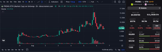 A trading chart on Dexscreener displays the FRONG/ETH token pair showing recent volatility with price at $0.006766 and a $17.76K liquidity, down 6.76% in 24 hours.
