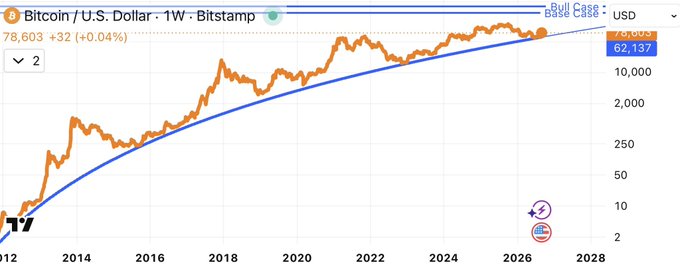 A weekly Bitcoin/U.S. Dollar chart on Bitstamp shows BTC's long-term logarithmic price trajectory (~$78,603) closely following a curved blue "Bull Case" power law trendline, illustrating the post's point that the power law acts as a gravitational attractor, with historical deviations (bull market spikes in 2017 and 2021) corrected back toward the curve through major crashes.
