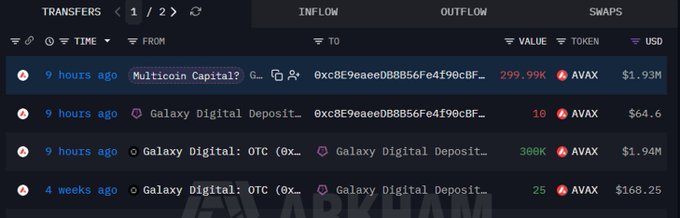 A crypto tracking dashboard showing AVAX token transfers, including a large 299.99K (~$1.93M) outflow to Multicoin Capital and Galaxy Digital deposits.