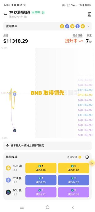 A mobile screen shows a live betting chart titled "30秒漲幅競賽" with a current price of $11318.29 and BNB leading at +$0.99, with betting options for BNB, ETH, and SOL.