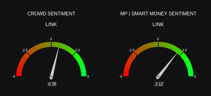 The image displays two sentiment gauges for $LINK (Chainlink), showing a Crowd Sentiment score of 0.78 (Bullish) on the left and an MP | Smart Money Sentiment score of 2.12 (Bullish) on the right, aligning with the post's claim that both crowd and smart money sentiment on LINK are bullish.