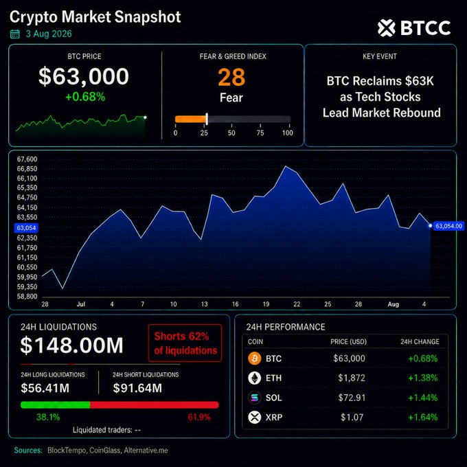 A crypto market snapshot from BTCC dated August 3, 2026, shows Bitcoin trading at $63,000 (+0.68%), reclaiming the $63K level amid a tech-stock-led rebound, with the Fear & Greed Index at 28 (Fear) and $148M in 24H liquidations (62% shorts). The dashboard highlights BTC's recovery from its July close of $62,890, reinforcing the post's question about August's price action with a promotional signup link.