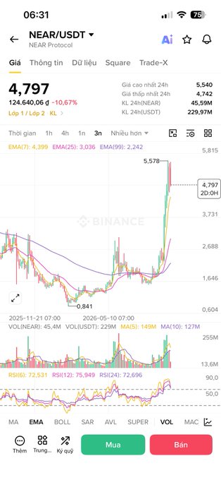 A Binance trading app screenshot showing the NEAR/USDT (NEAR Protocol) chart at 4.797, down 10.67%, with various technical indicators including EMA, RSI, and volume displayed.