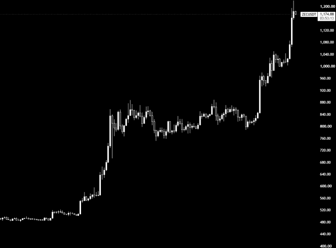 A candlestick chart shows $ZECUSDT surging from ~$440 to a high of $1,174.88, with the price peaking at the upper right after a sharp rally that visually supports the post's claim that ZEC "smoked every major" and that the privacy rerate is still in its early stages.