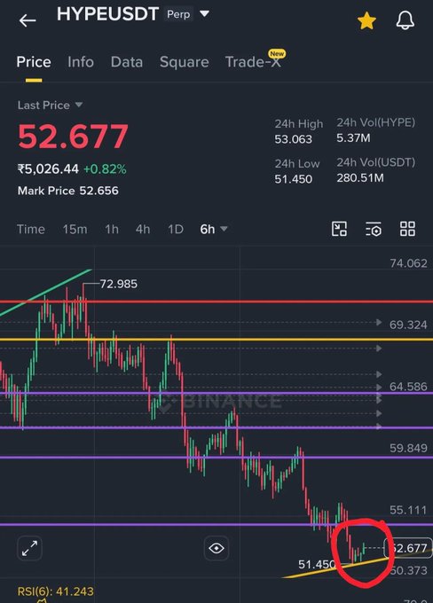 A cryptocurrency trading chart for HYPE/USDT showing a last price of 52.677 (₹5,026.44), with a red circle drawn highlighting a recent price movement near 51.456, showing a 0.82% increase.