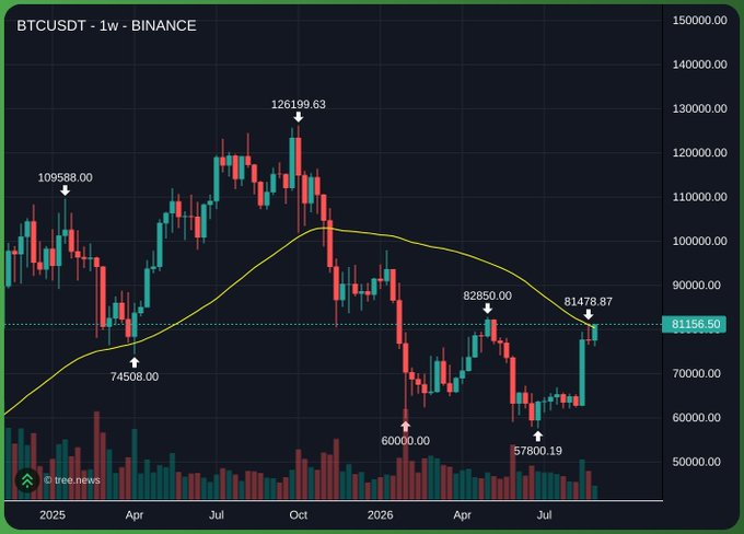 A weekly BTC/USDT chart on Binance showing Bitcoin's price rising to 81,478.87, up from a recent low of 57,800.19, with a 50-week moving average trending upward to support the post's bullish sentiment that a new bull market has begun.
