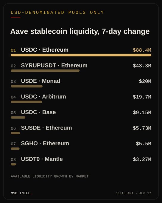 A dark-themed infographic titled "Aave stablecoin liquidity, 7-day change" from MSB Intel dated August 27, listing USD-denominated pools: 01 USDC·Ethereum ($88.4M), 02 SYRUPUSDT·Ethereum ($43.3M), 03 USDE·Monad ($20M), 04 USDC·Arbitrum ($19.7M), 05 USDC·Base ($9.15M), 06 SUSDE·Ethereum ($5.73M), 07 SGHO·Ethereum ($5.5M), 08 USDT0·Mantle ($3.27M).
