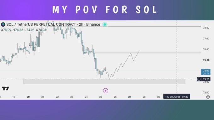A cryptocurrency chart titled "MY POV FOR SOL" showing the SOL/TetherUS Perpetual Contract on Binance, with candlestick price action between approximately 73 and 78 USD over a 2-hour timeframe ending Thu 30 Jul 07:30.