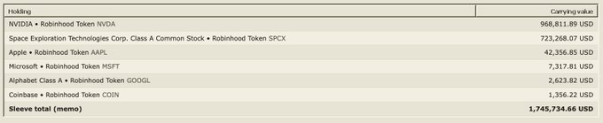 A Robinhood portfolio holdings table showing NVDA (968,811.89 USD), SPCX (723,268.07 USD), AAPL (42,356.85 USD), MSFT (7,317.81 USD), GOOGL (2,623.82 USD), and COIN (1,356.22 USD) with a total of 1,745,734.66 USD.
