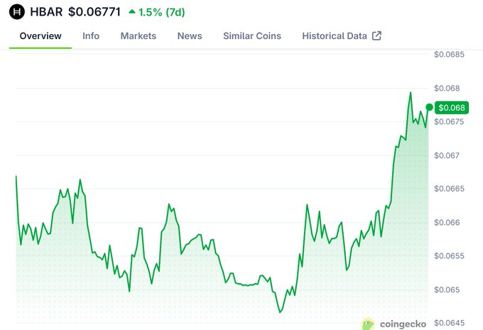 A CoinGecko price chart for Hedera (HBAR) showing a value of $0.06771, up 1.5% over 7 days.