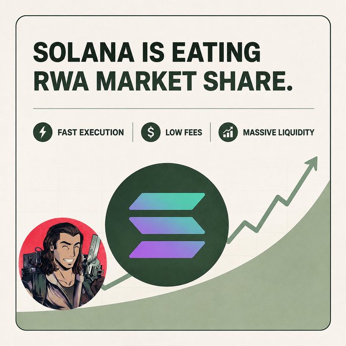 Infographic titled 'SOLANA IS EATING RWA MARKET SHARE,' highlighting features like 'Fast Execution,' 'Low Fees,' and 'Massive Liquidity,' with the Solana logo and a rising green graph.