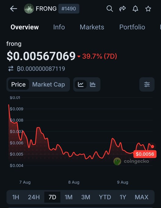 A screenshot of a cryptocurrency price chart from CoinGecko showing the token 'frong' (#1490) at a price of $0.00567069, down 39.7% over 7 days.