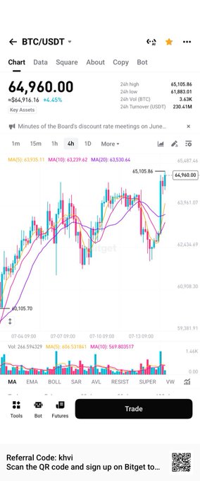 A cryptocurrency chart for BTC/USDT on the Biget app, showing Bitcoin trading at 64,960.00 with a 4.45% increase on the 4-hour timeframe, along with moving averages and trading volume.