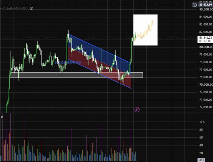 A Bitcoin (BTC) candlestick trading chart on a dark background displays a downward price trend within a descending channel pattern, with the current price around 85,632.99.