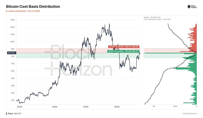 A Bitcoin Cost Basis Distribution chart from BlockHorizon showing BTC's price at $84,747 alongside the latest distribution as of October 1, 2026, with supply concentrated at $1,000 levels and highlighting key resistance/support zones at $84,782-$85,099 (BTC in aircoins) and $78,605-$84,742 (BTC in cooldown), suggesting $85k bitcoin represents a critical breakout point with clear skies ahead.